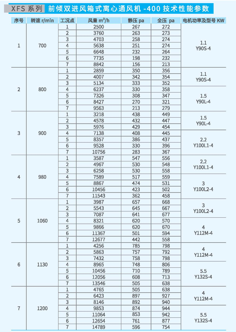 XFS-400箱式離心風(fēng)機(jī)參數(shù)